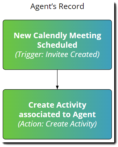 Image showing the process flow for the Agent Activity Zap