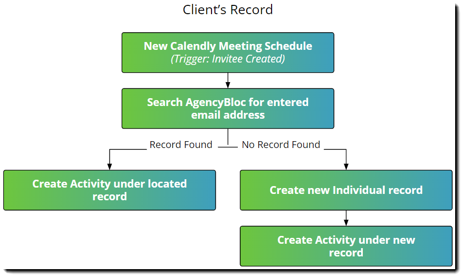 Image showing the process flow for the Individual Activity Zaps