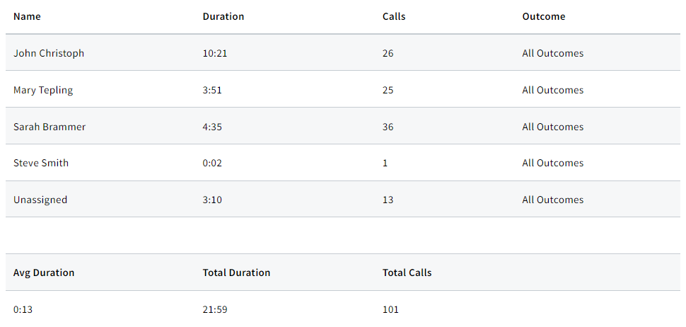 Screenshot showing the Summary Report results for the Call Logs report