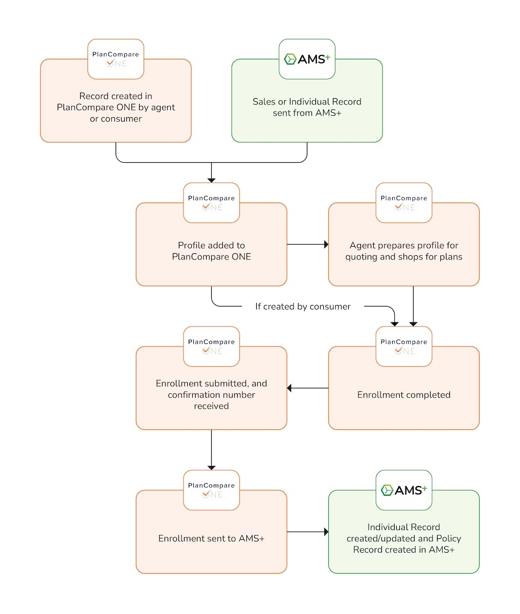 Graphic showing how data is synced between Connecture and AMS+