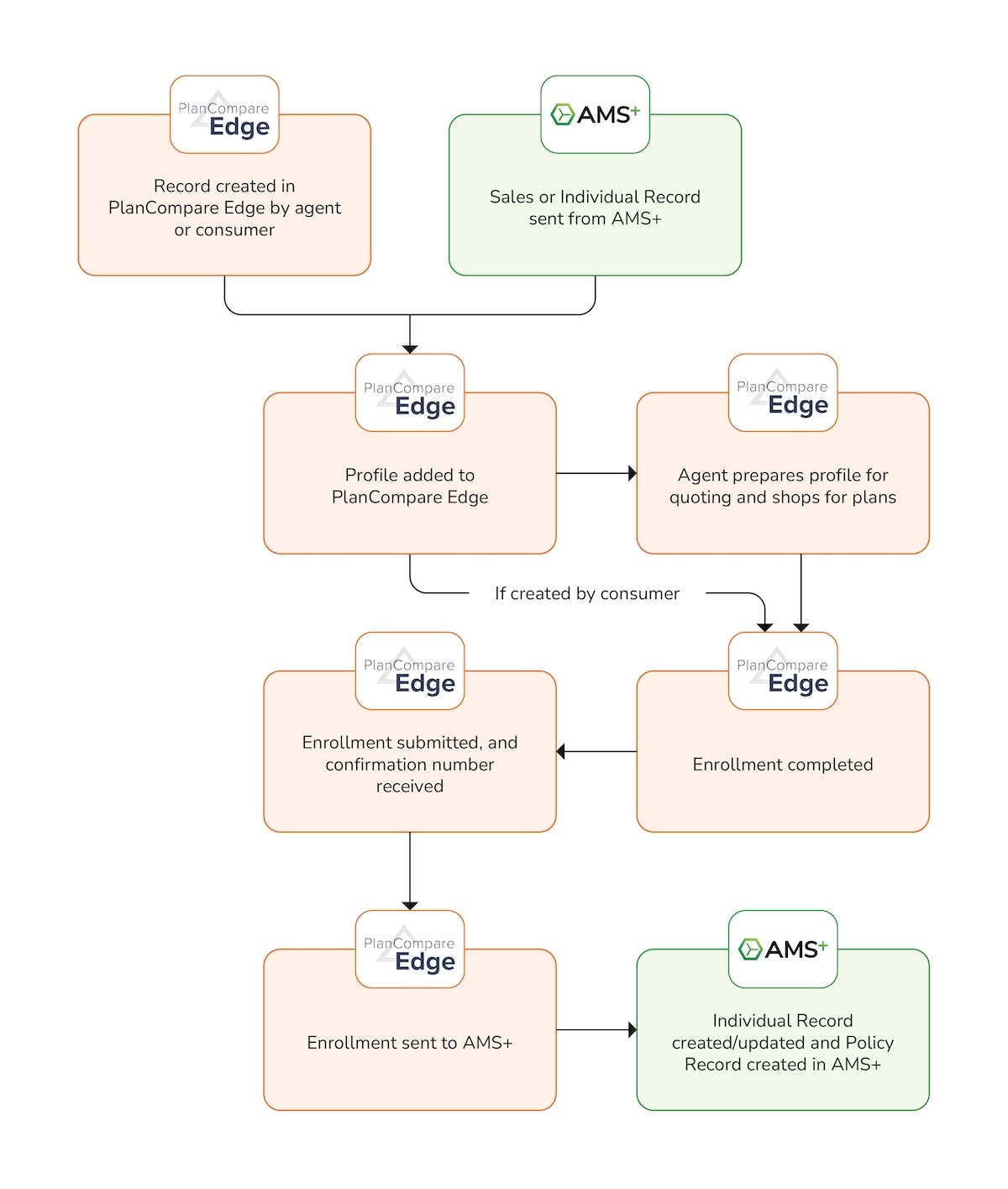 Graphic showing how data is synced between Connecture and AMS+