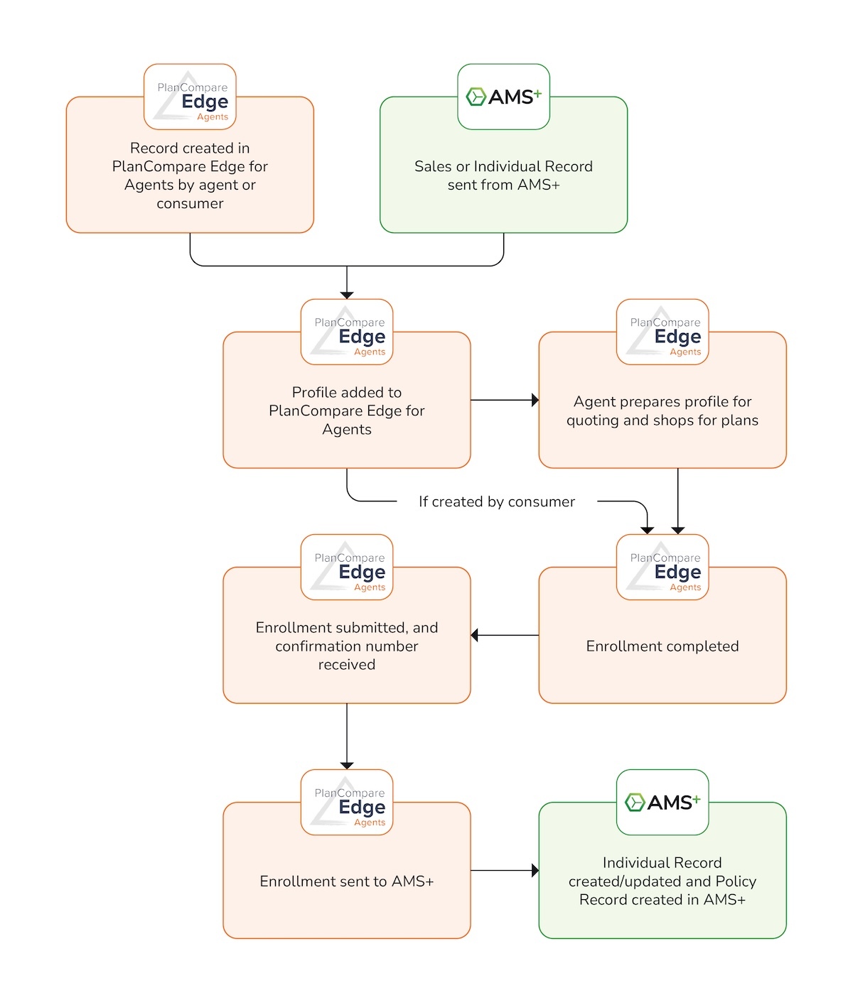 Graphic showing how data is synced between Connecture and AMS+