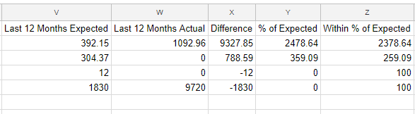 Screenshot showing the year summary of the Actual versus Expected report