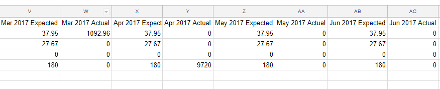 Screenshot showing the monthly summary of the Actual versus Expected report