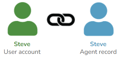 Diagram showing the connection between a user and an Agent record