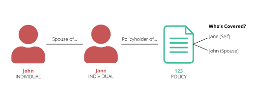Diagram showing the requirements to add a policy election