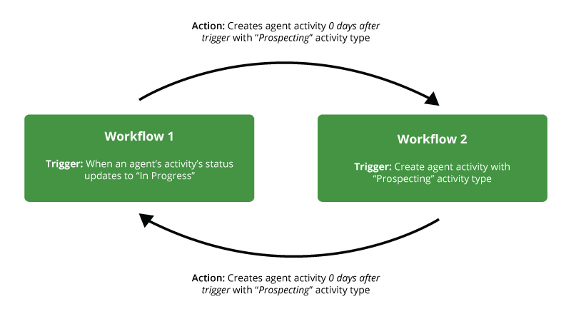 Screenshot showing an example of an agent record that is in an workflow activity loop