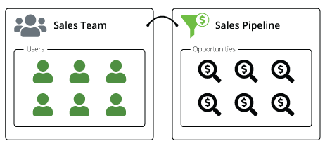 Diagram showing the connection between Teams and Sales Pipelines and Sales Opportunties.png