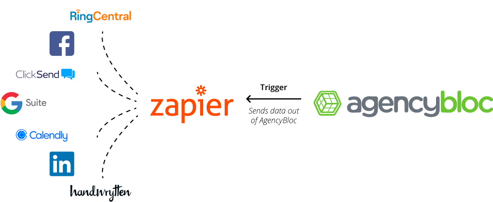 Diagram showing a Zap Trigger sending data from AgencyBloc to third-party apps
