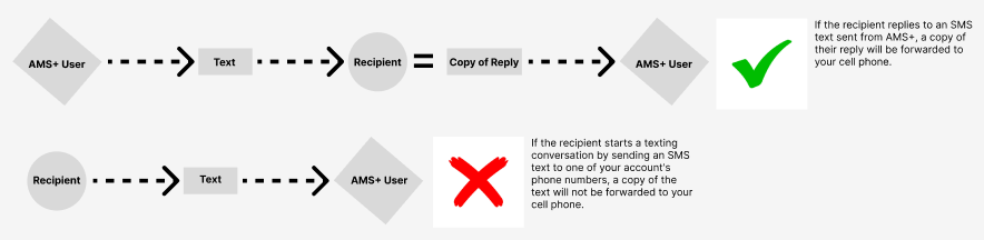 Diagram showing SMS forwarding flow