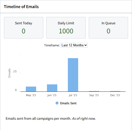 Screenshot showing the Timeline of Emails section on the Email Marketing Overview tab