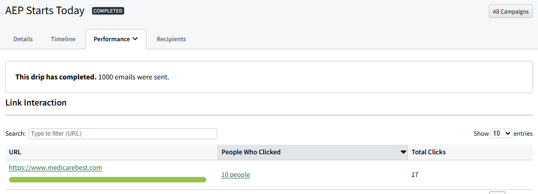 Screenshot showing the link interaction metrics for a completed email campaign in Email Marketing