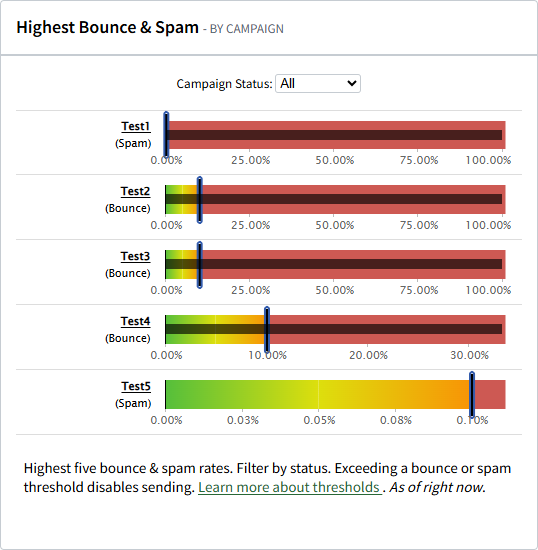 Screenshot showing the Highest Bounce & Spam section on the Email Marketing Overview tab