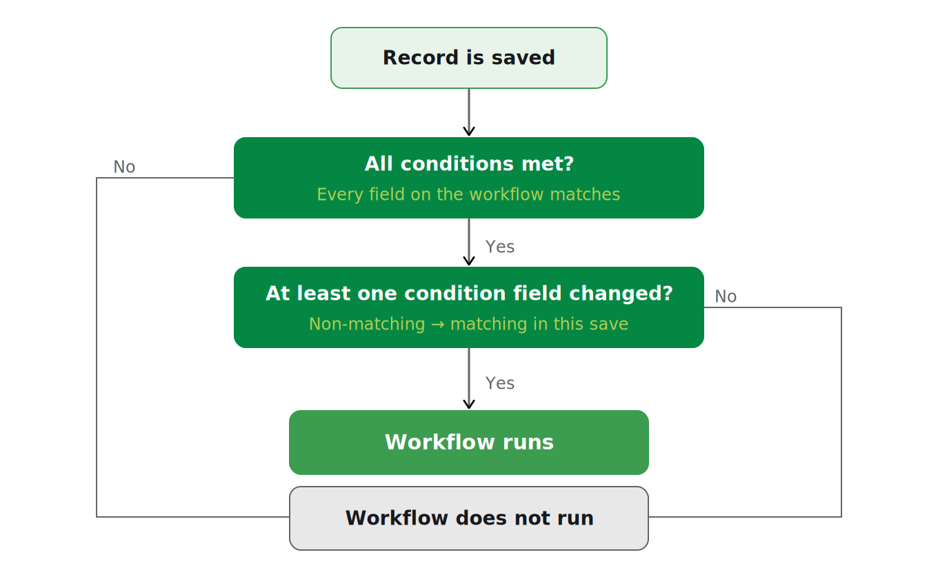 Diagram showing that a workflow only runs when all conditions are met and at least one condition field changed from non-matching to matching in that save