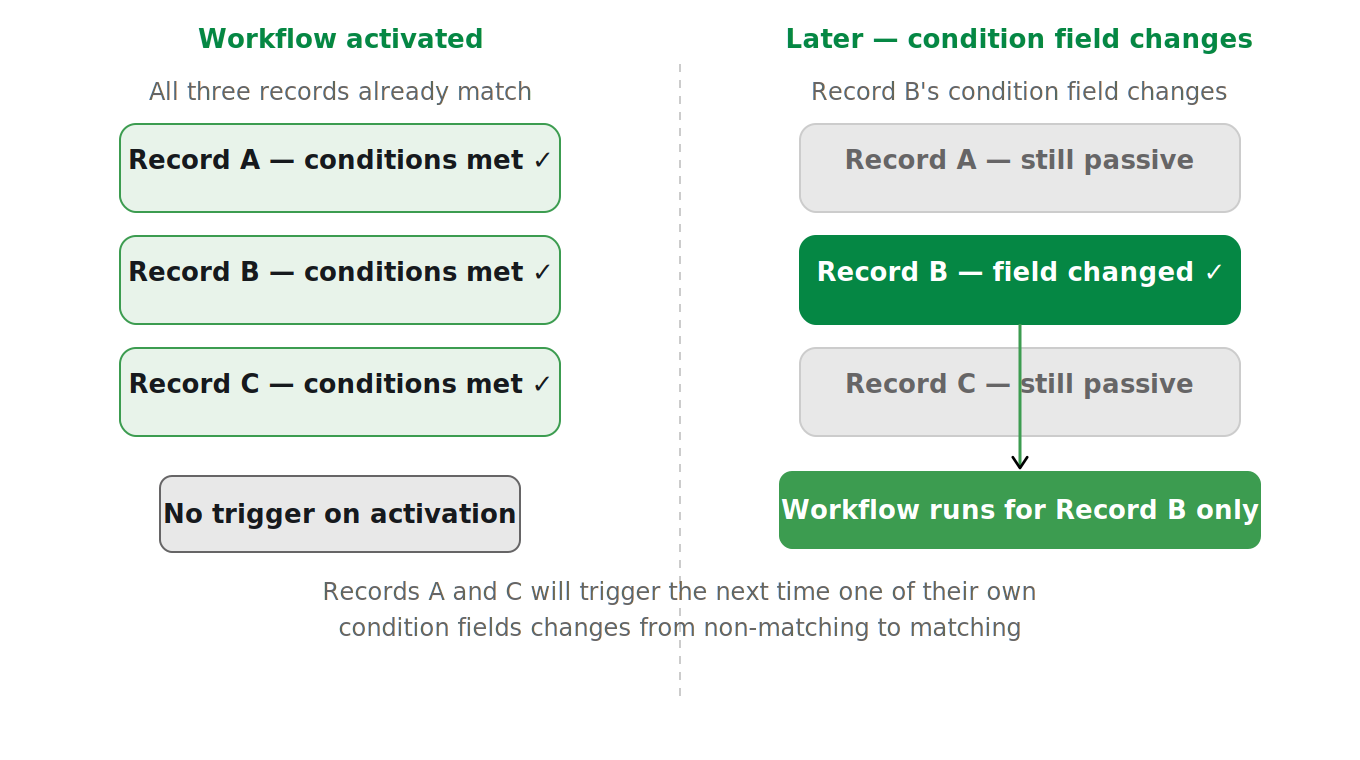 Diagram showing how existing records behave when a workflow is activated