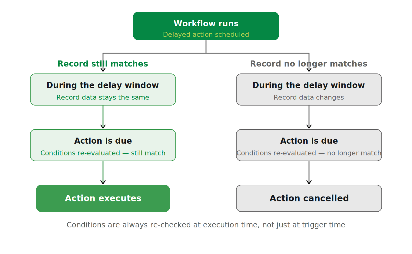 Diagram showing that conditions are re-evaluated before a delayed action runs, and the action is cancelled if the record no longer matches