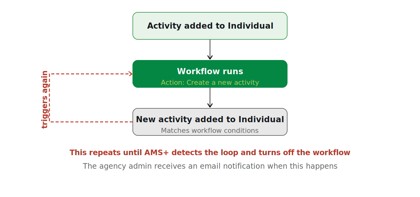 Diagram showing a workflow loop where adding an activity triggers a workflow that creates a new activity, which triggers the workflow again