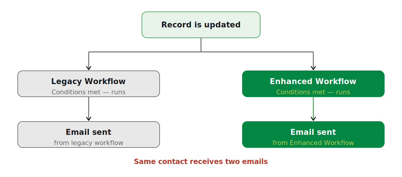 Diagram showing that a record update can run both a Legacy Workflow and an Enhanced Workflow simultaneously, resulting in duplicate actions