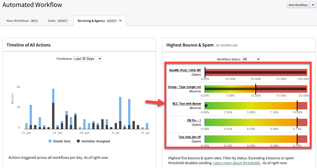 Screenshot highlighting Legacy Servicing Automated Workflows in the Highest Bounce & Spam - By Workflow chart