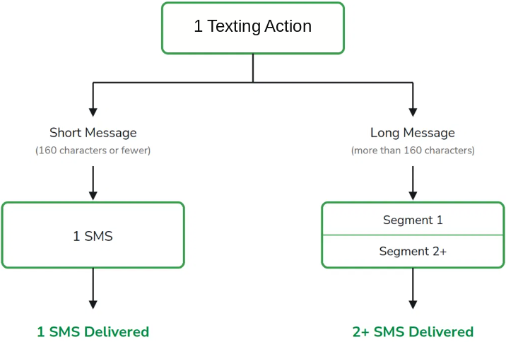Flowchart showing that one texting action can result in more than one SMS delivered. A short message, 160 characters or fewer, sends as 1 SMS. A long message, more than 160 characters, splits into Segment 1 and Segment 2 or more, delivering as 2 or more SMS.