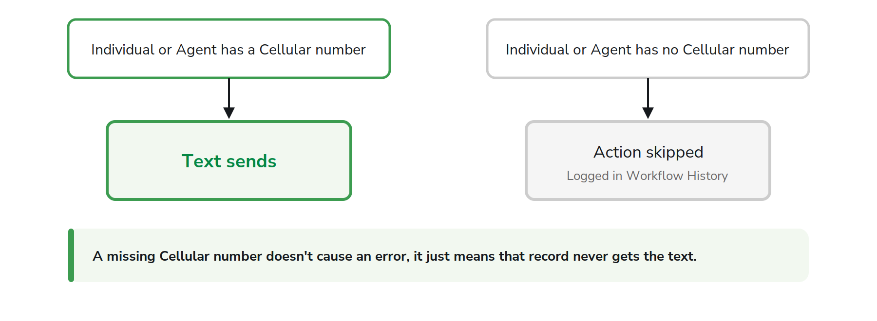 Diagram showing two outcomes. If the Individual or Agent has a Cellular number, the text sends. If the Individual or Agent has no Cellular number, the action is skipped and logged in Workflow History. A note below states that a missing Cellular number doesn't cause an error, it just means that record never gets the text.