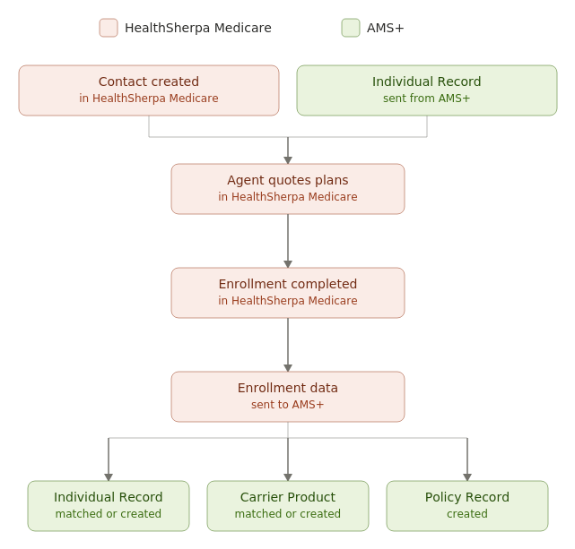 Screenshot showing how data flows between AMS+ and HealthSherpa