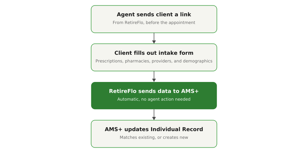 Diagram showing the data flow between AMS+ and RetireFlo using AMS+'s RetireFlo integration