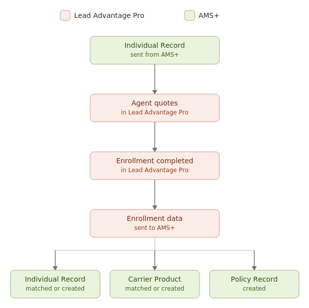 Diagram showing the data flow between AMS+ and Lead Advantage Pro