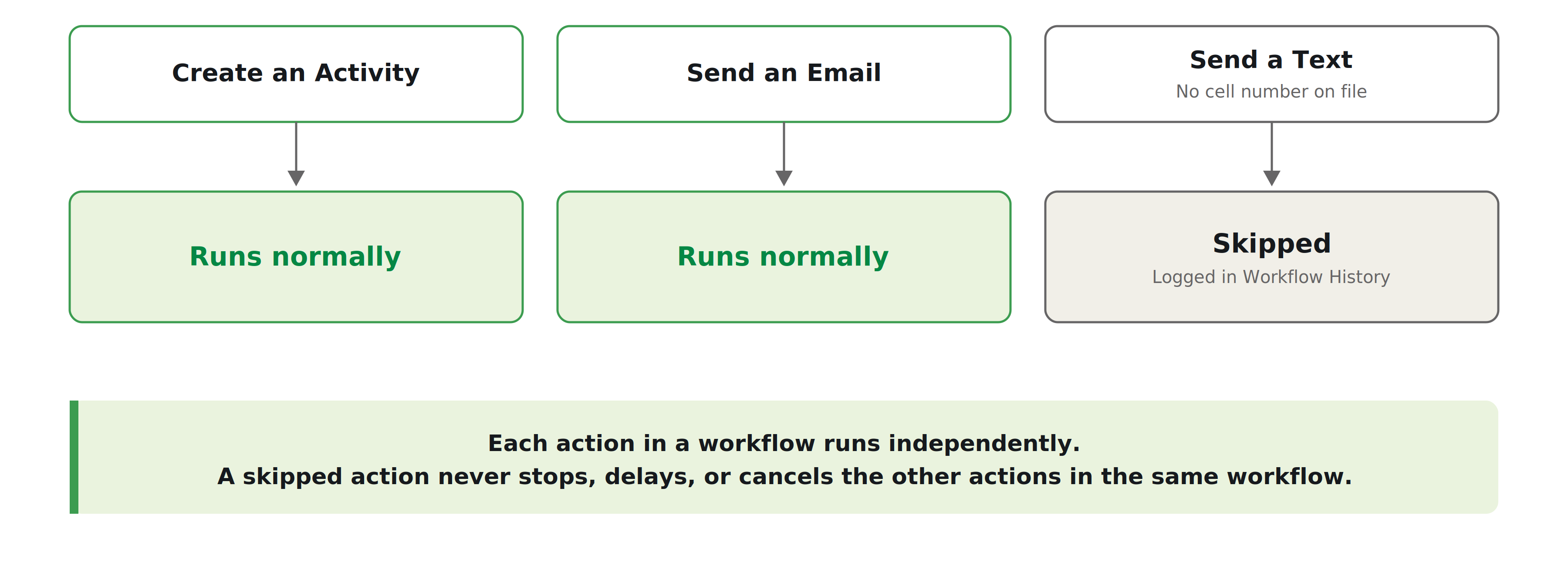 Diagram showing three actions in a workflow: Create an Activity, Send an Email, and Send a Text. Create an Activity and Send an Email both run normally. Send a Text, which has no cell number on file, is skipped and logged in Workflow History. A note below states that each action in a workflow runs independently, and a skipped action never stops, delays, or cancels the other actions in the same workflow.