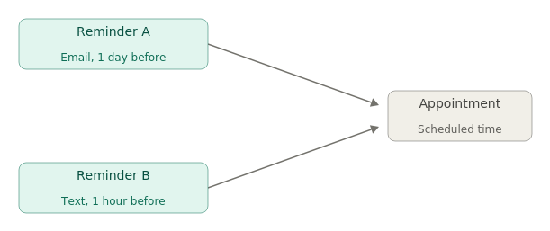 Diagram showing an email reminder sent one day before an appointment and a text reminder sent one hour before the same appointment, both running independently and pointing to the same appointment