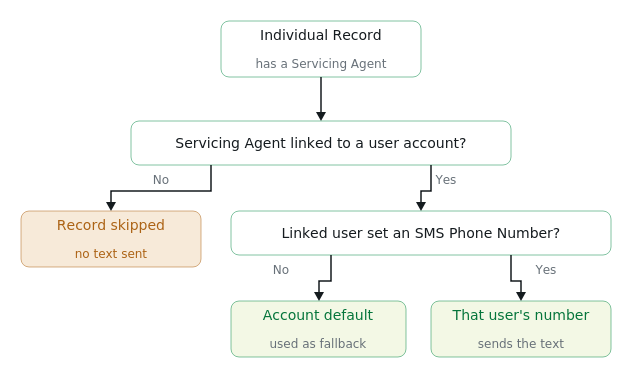 Flowchart showing how AMS+ determines which SMS phone number a bulk-sent Rx Collect text uses, based on whether the record's Servicing Agent is linked to a user account and whether that user has a personal SMS Phone Number set