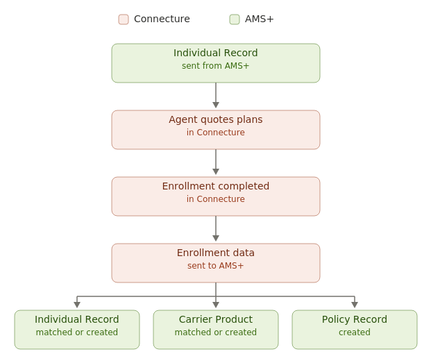 Diagram showing how data flows between AMS+ and Conencture integrations