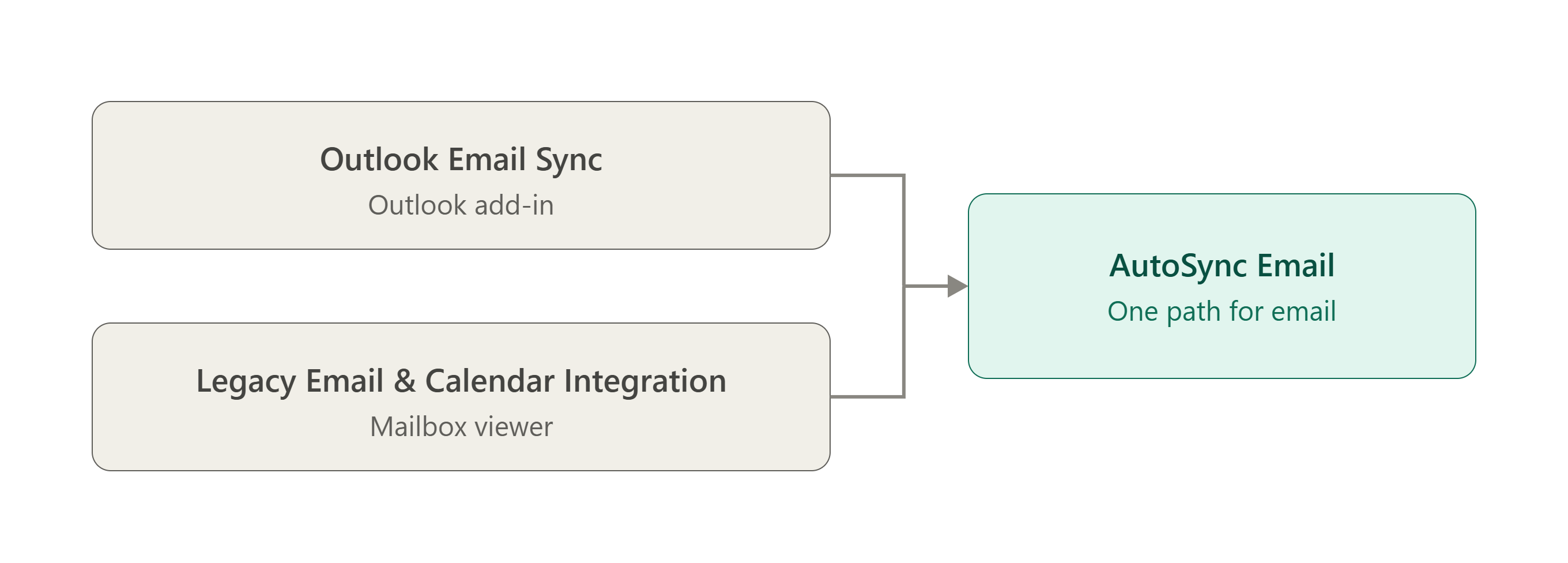 Outlook Email Sync and the Legacy Email & Calendar Integration both converging into AutoSync Email as one path