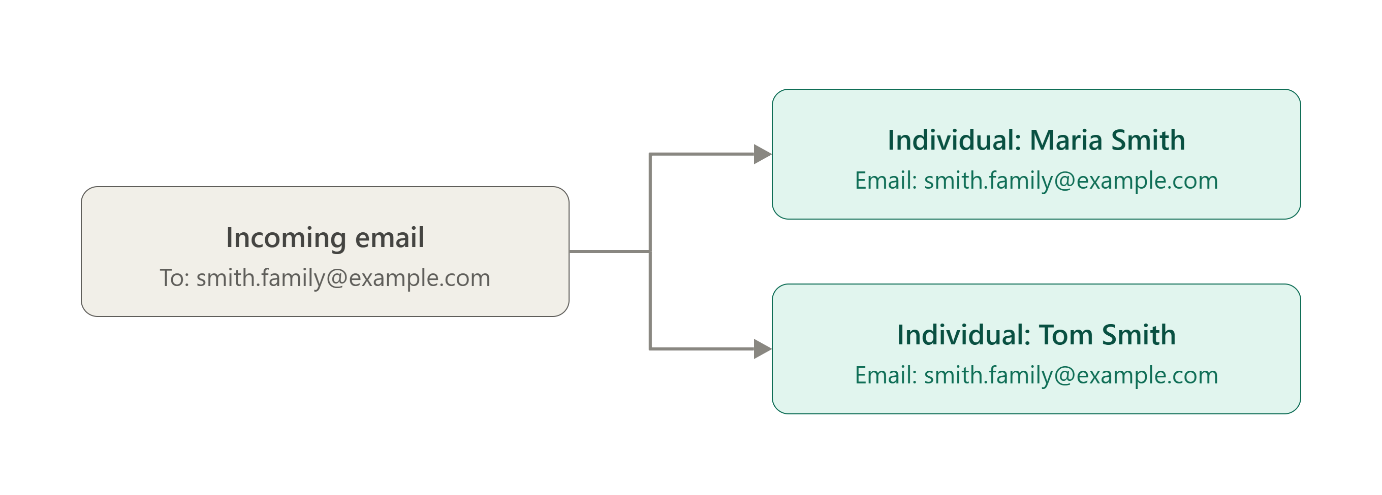 One incoming email matching two Individual records at once, instead of just one