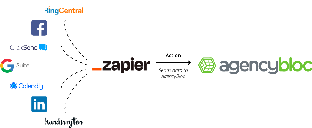 Diagram showing a Zap Action sending data from third-party apps data to AgencyBloc