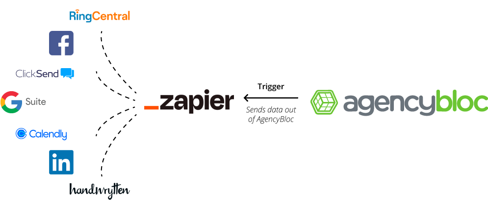 Diagram showing a Zap Trigger sending data from AgencyBloc to third-party apps